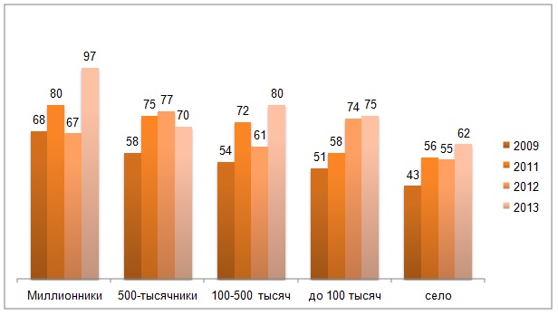 Сколько денег надо россиянам распределение по городам